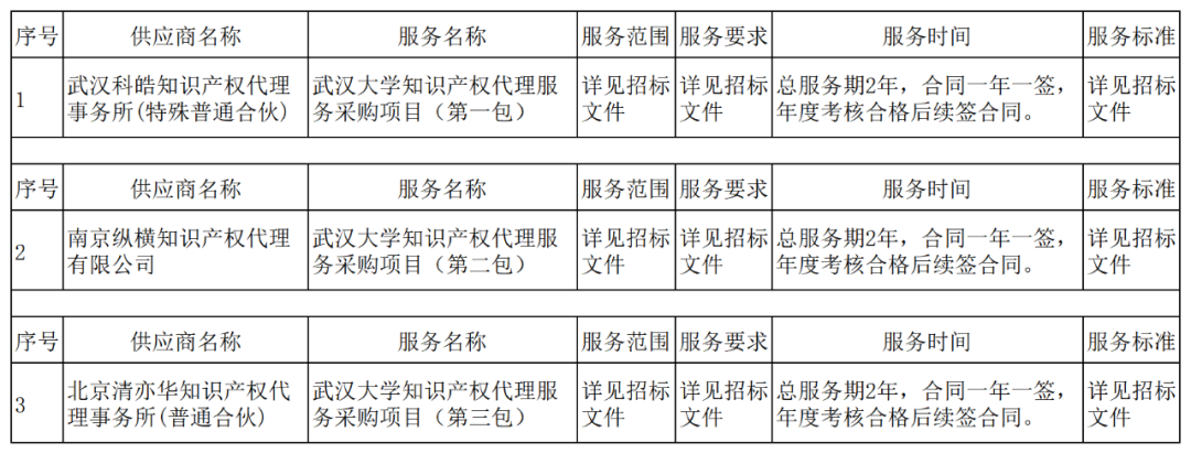 發(fā)明專利最高3900元，實(shí)用新型2100元，發(fā)明專利授權(quán)率不低于80%！3家代理機(jī)構(gòu)中標(biāo)