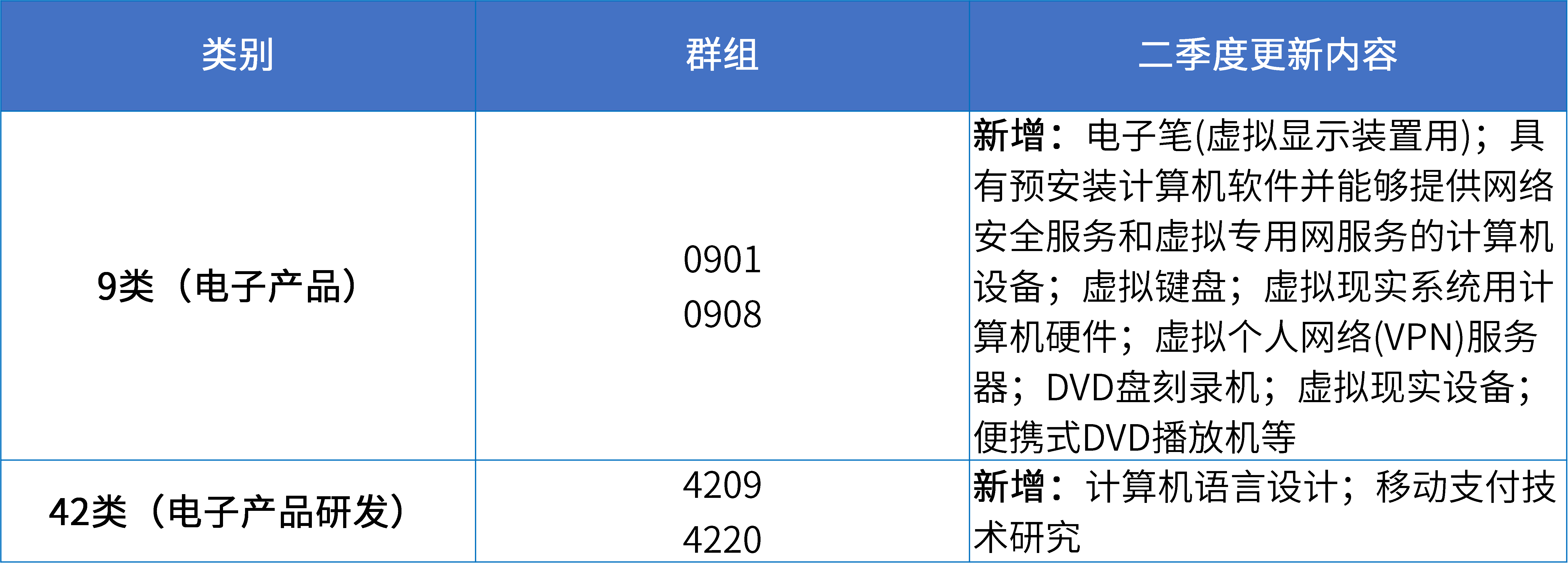 16大消費(fèi)品行業(yè)：2024年第二季度更新可接受商品和服務(wù)項(xiàng)目名稱