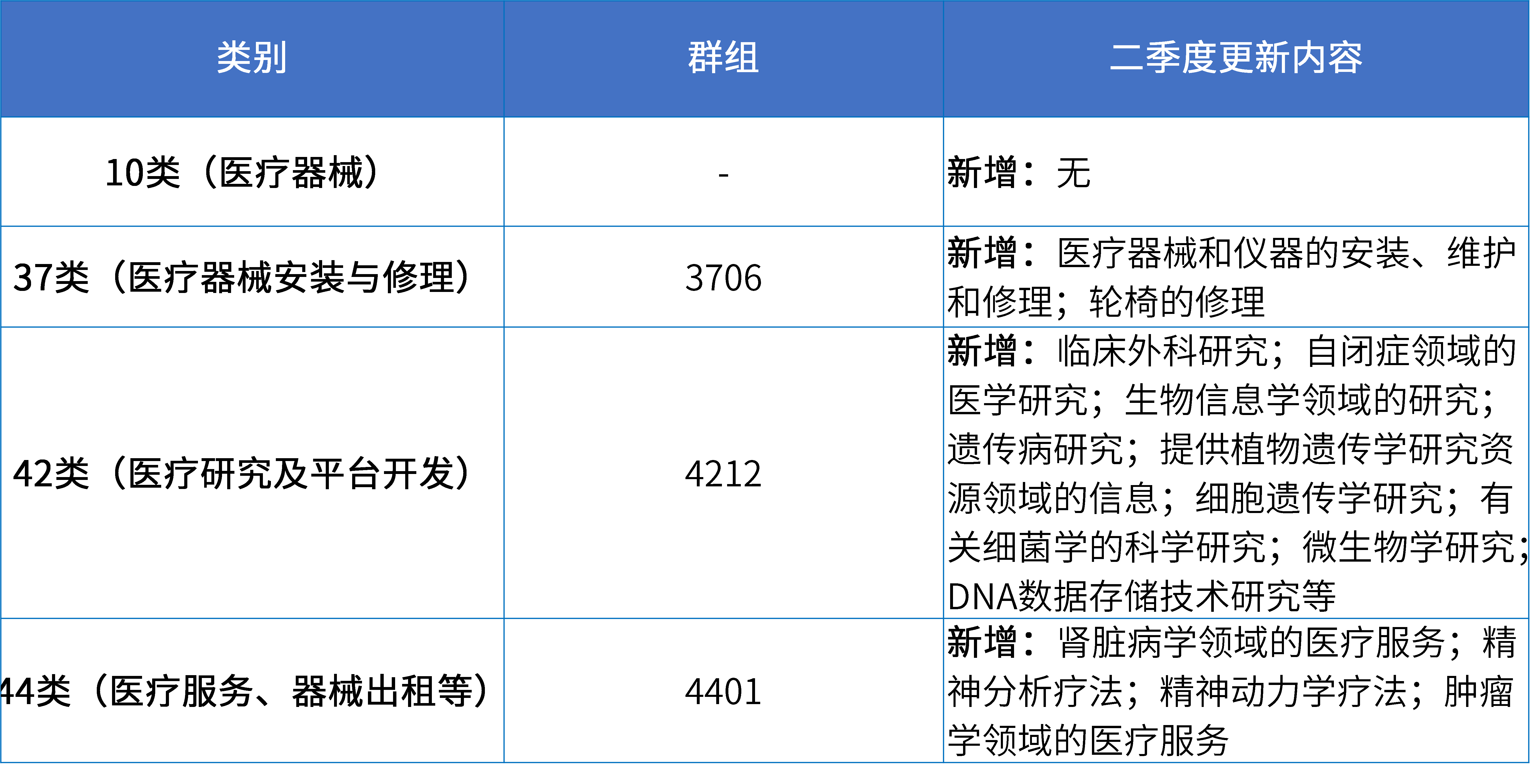 16大消費(fèi)品行業(yè)：2024年第二季度更新可接受商品和服務(wù)項(xiàng)目名稱