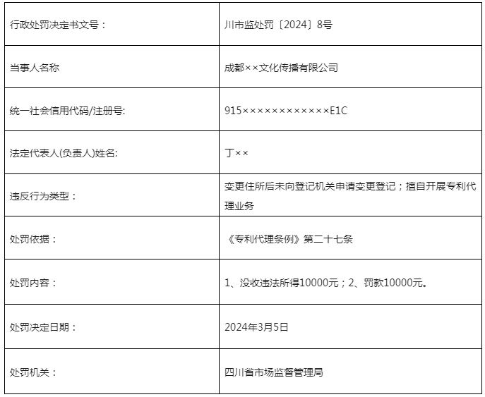 因變更住所后未登記/擅自開展專利代理業(yè)務，這3家機構被罰近50000元！