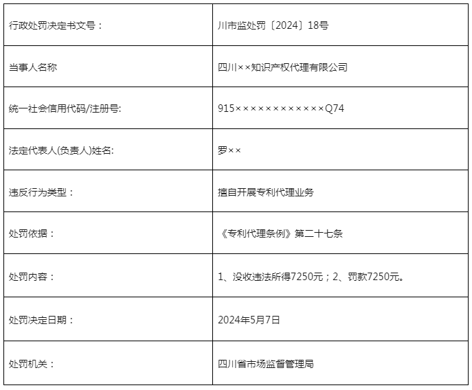 因變更住所后未登記/擅自開展專利代理業(yè)務，這3家機構被罰近50000元！