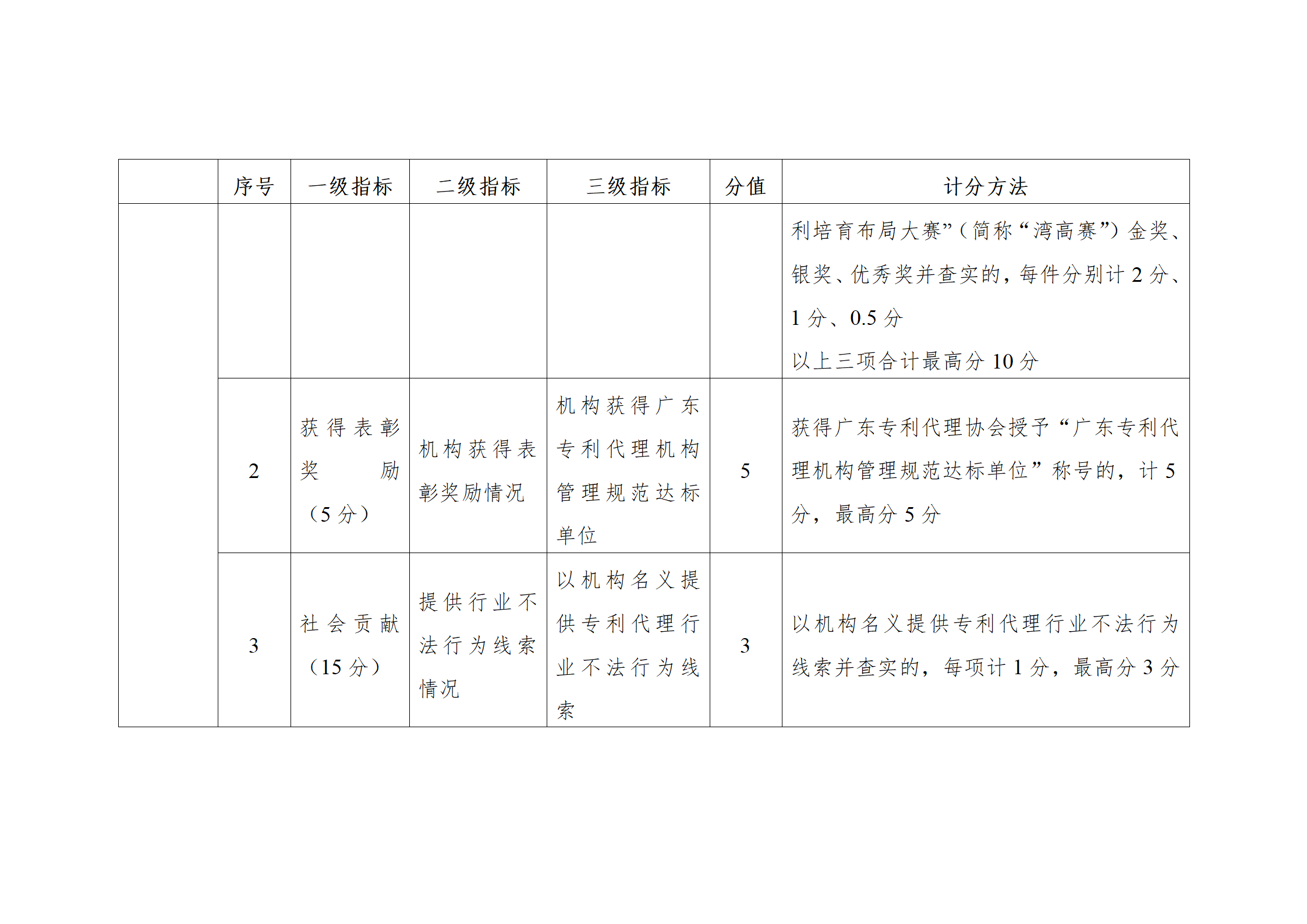 珠海將實施知識產(chǎn)權(quán)代理機(jī)構(gòu)信用分級分類監(jiān)管！