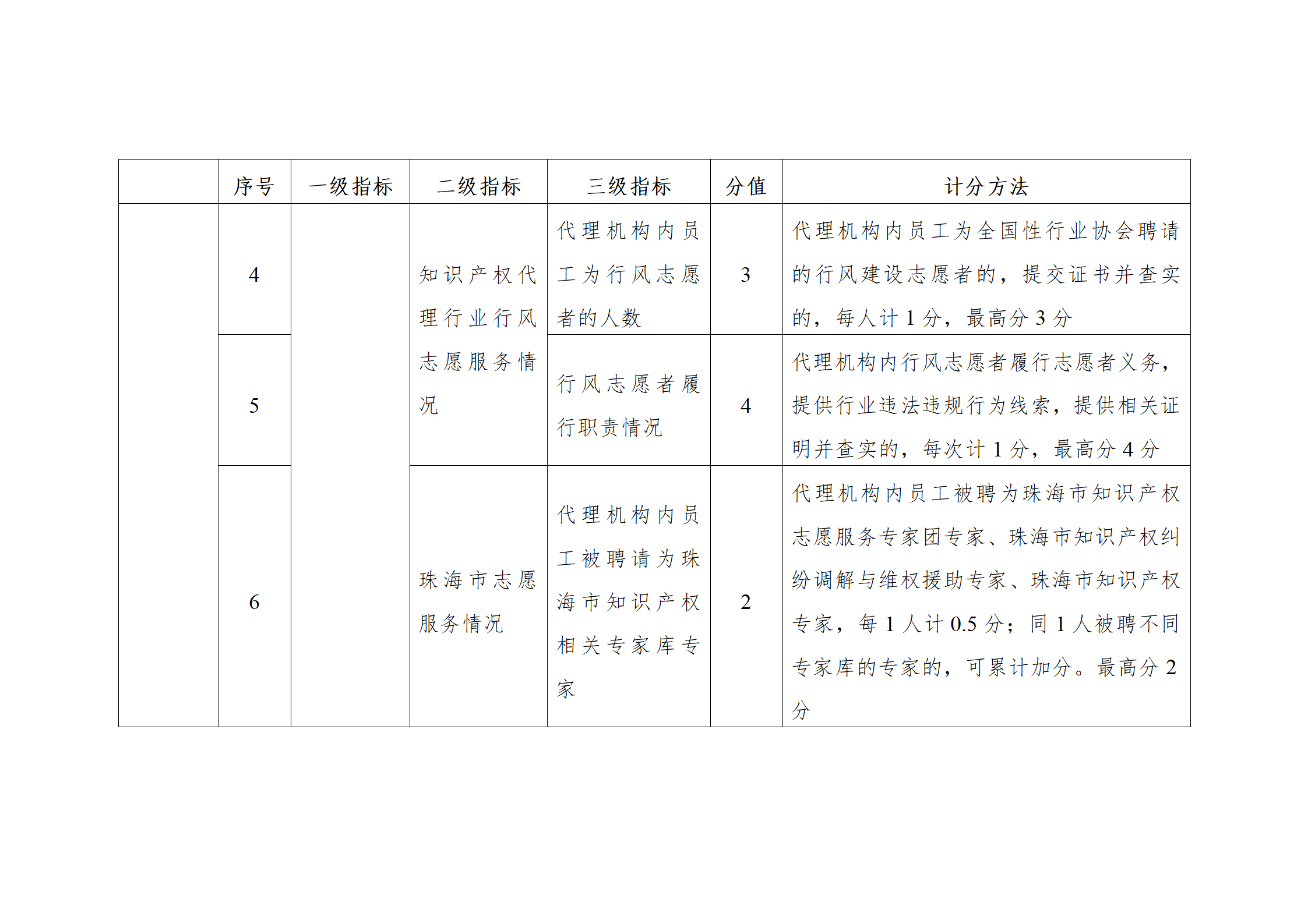 珠海將實施知識產(chǎn)權(quán)代理機(jī)構(gòu)信用分級分類監(jiān)管！