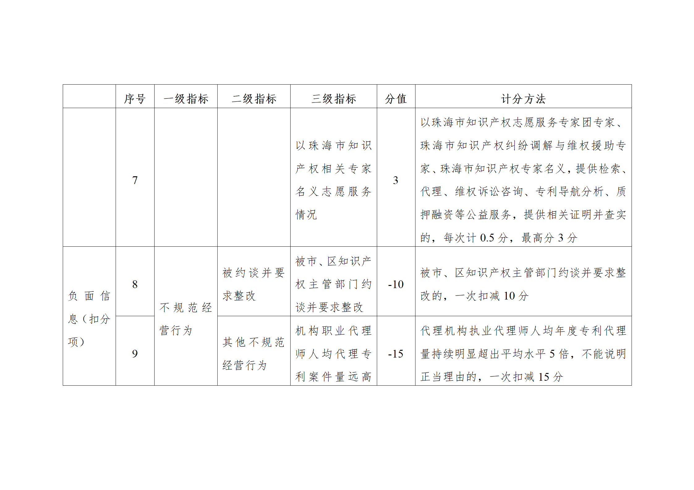 珠海將實施知識產(chǎn)權(quán)代理機(jī)構(gòu)信用分級分類監(jiān)管！