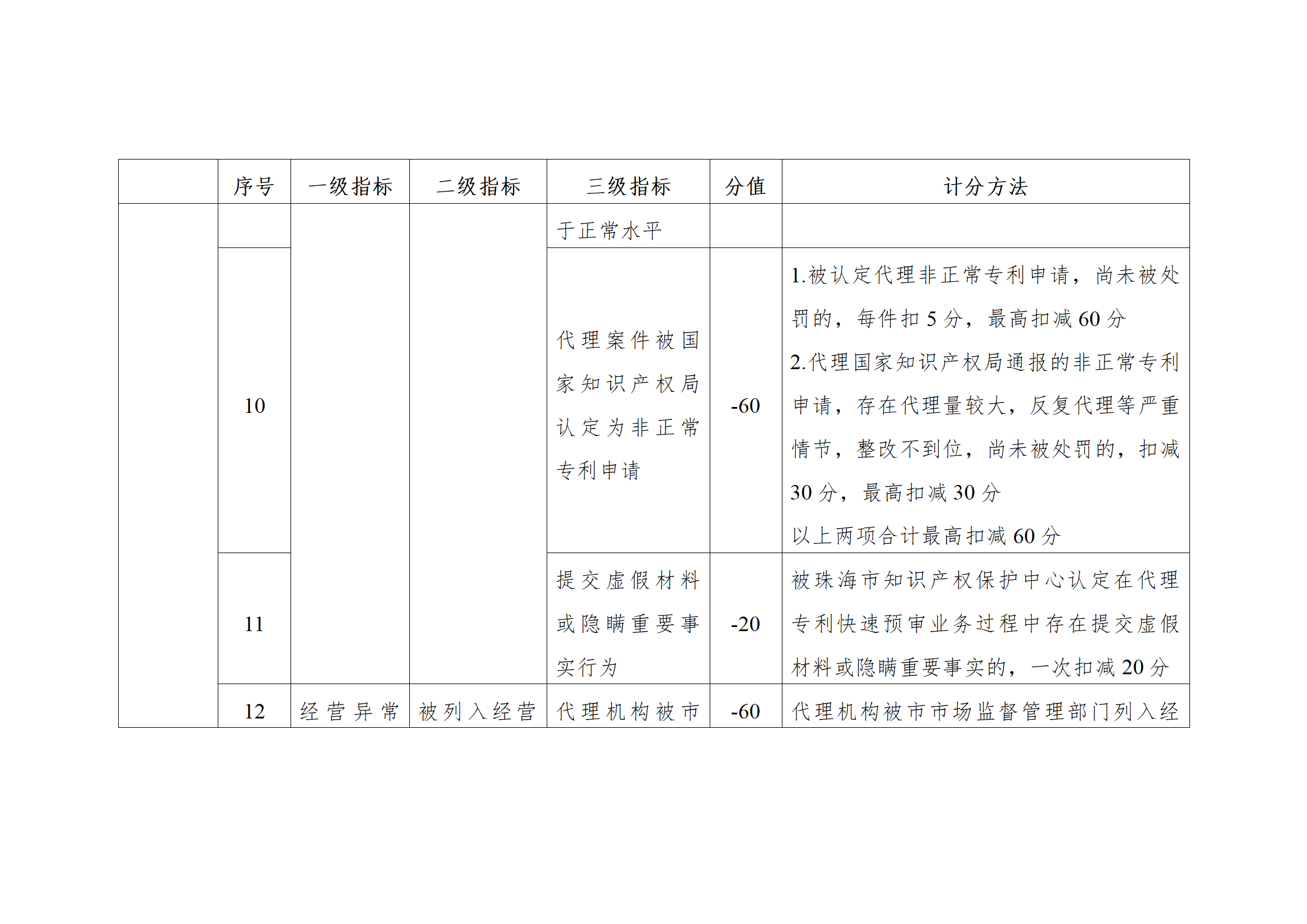 珠海將實施知識產(chǎn)權(quán)代理機(jī)構(gòu)信用分級分類監(jiān)管！