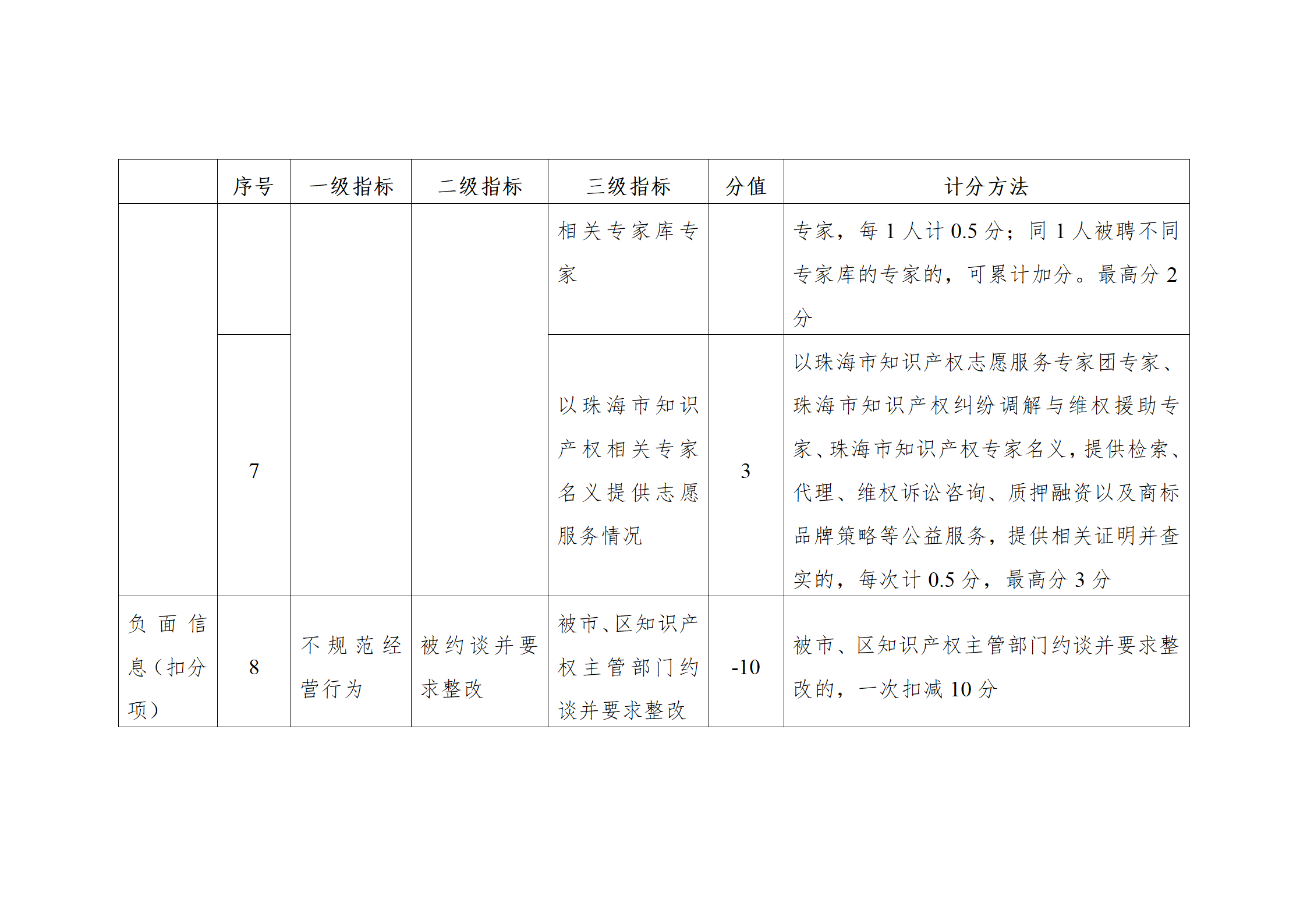 珠海將實施知識產(chǎn)權(quán)代理機(jī)構(gòu)信用分級分類監(jiān)管！