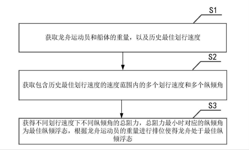 這些專利讓龍舟劃得“ 快+穩(wěn) ”！