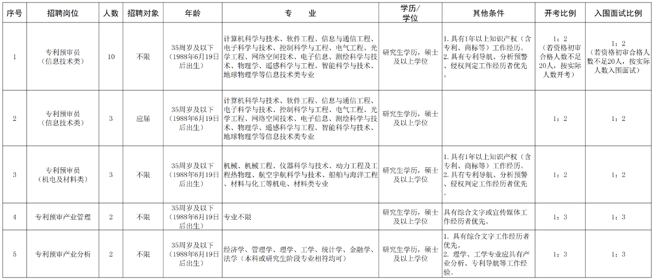 聘！浙江省知識(shí)產(chǎn)權(quán)保護(hù)中心招聘「2024年編外人員20名」