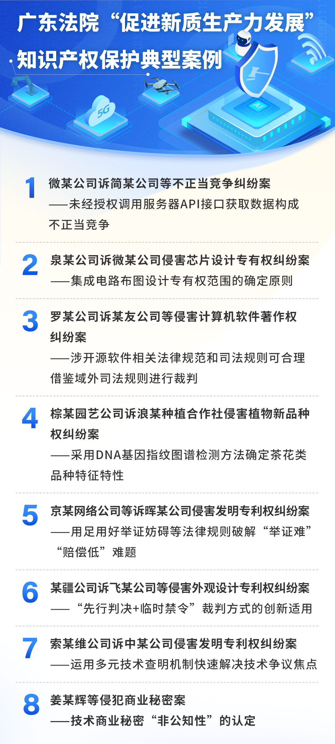 涉及高端芯片、開源軟件、大數(shù)據(jù)、5G技術(shù)等前沿領(lǐng)域！廣東高院首次發(fā)布一批“促進(jìn)新質(zhì)生產(chǎn)力發(fā)展”知識產(chǎn)權(quán)保護(hù)典型案例