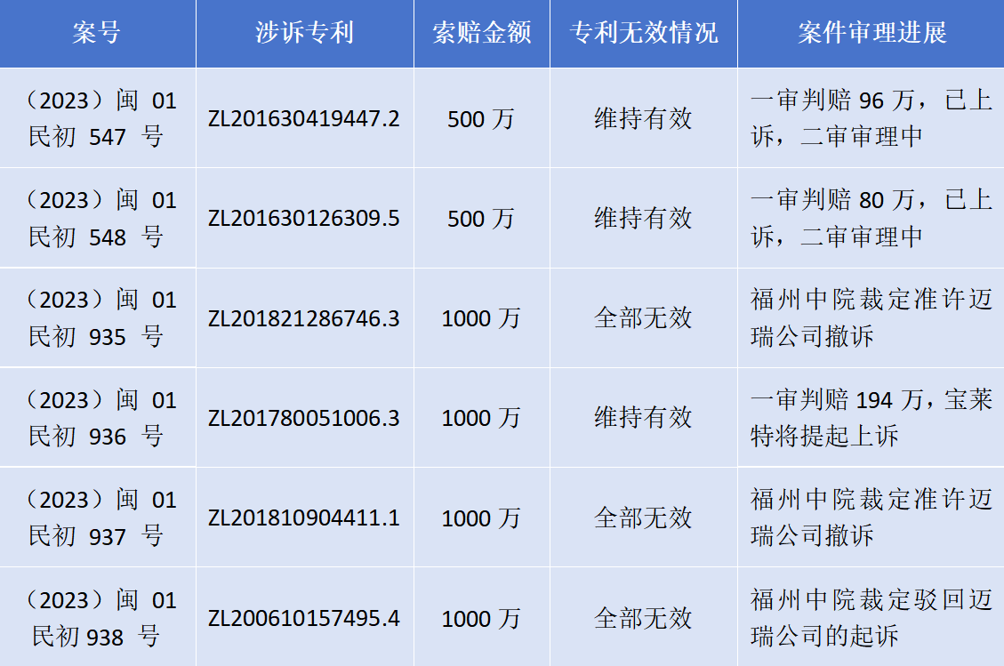 專利訴訟再次一審敗訴！寶萊特被判賠償邁瑞生物194萬(wàn)