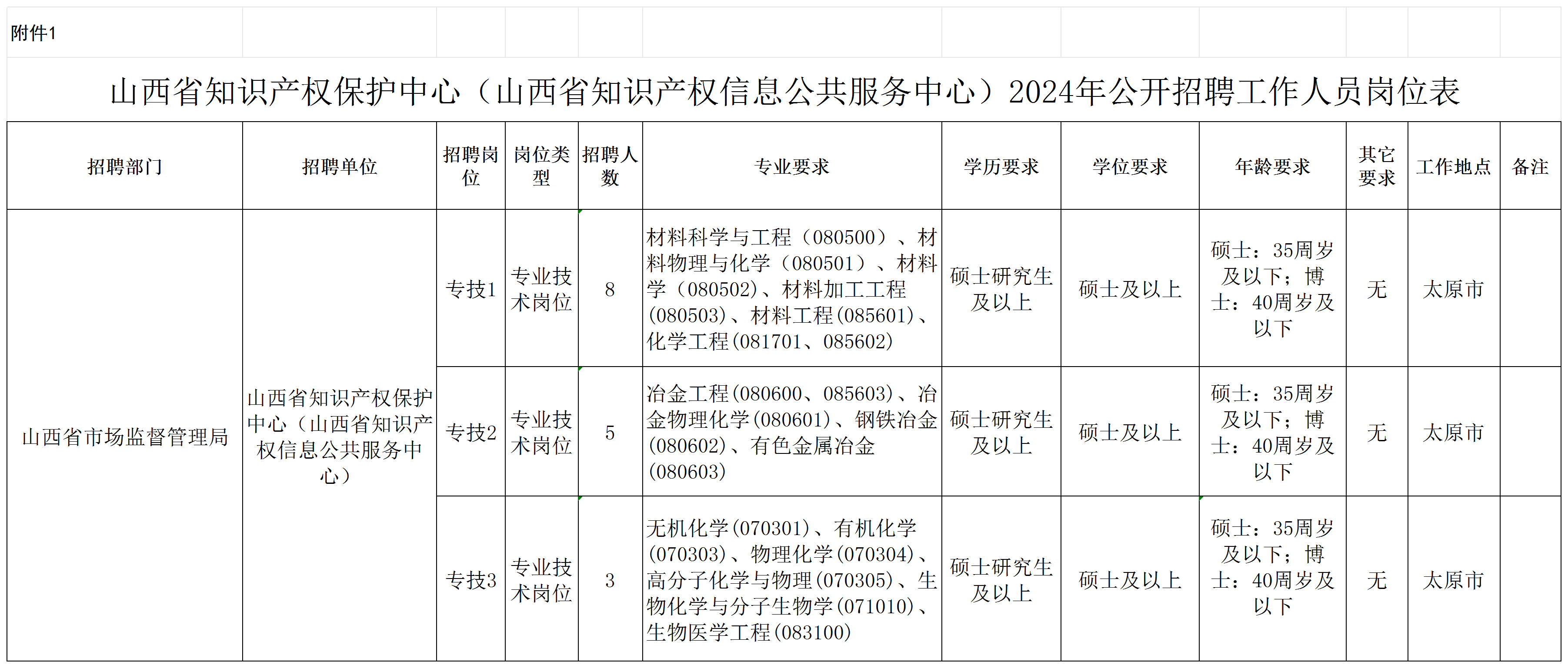 聘！山西省知識(shí)產(chǎn)權(quán)保護(hù)中心 （山西省知識(shí)產(chǎn)權(quán)信息公共服務(wù)中心） 2024年公開招聘「工作人員16名」