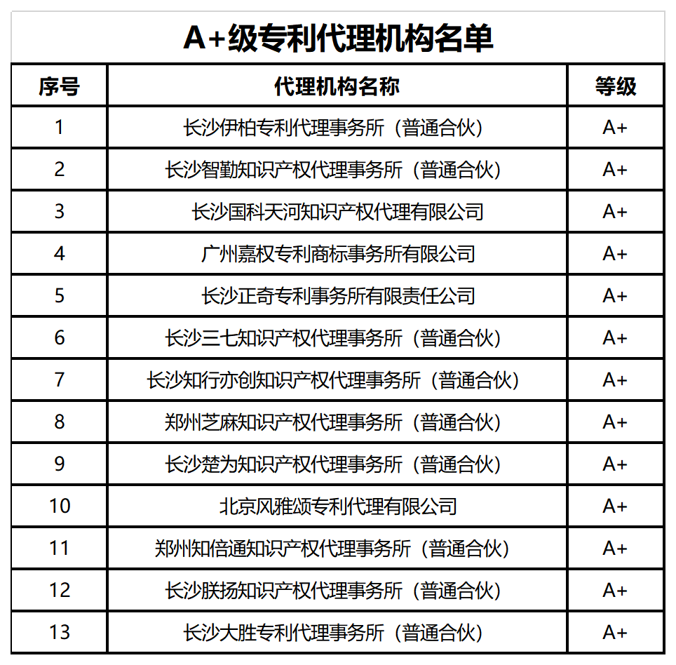 39家A+、A級專利代理機構(gòu)被給予專利預審、維權(quán)、確權(quán)優(yōu)先服務(wù)，55家C級列為重點監(jiān)管對象｜附名單