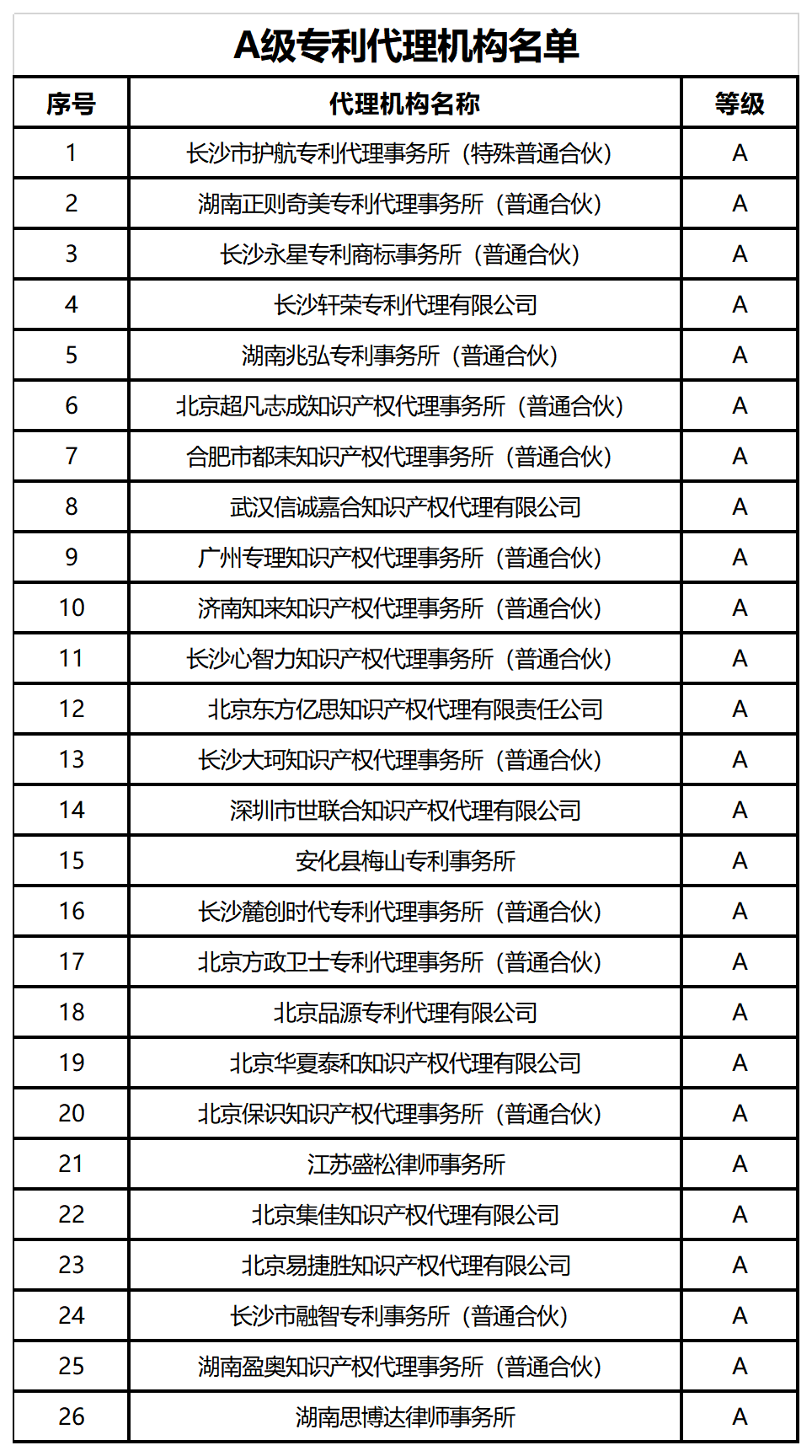 39家A+、A級專利代理機構(gòu)被給予專利預審、維權(quán)、確權(quán)優(yōu)先服務(wù)，55家C級列為重點監(jiān)管對象｜附名單