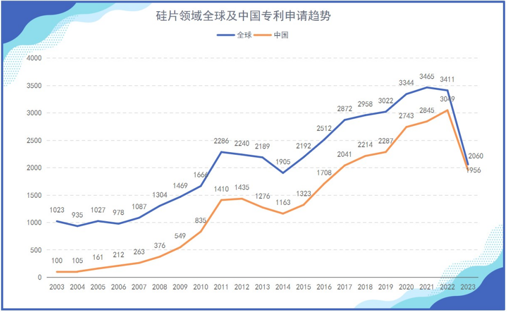 《光伏產(chǎn)業(yè)專利發(fā)展年度報(bào)告（2024）》發(fā)布 主要領(lǐng)域創(chuàng)新水平不斷提升