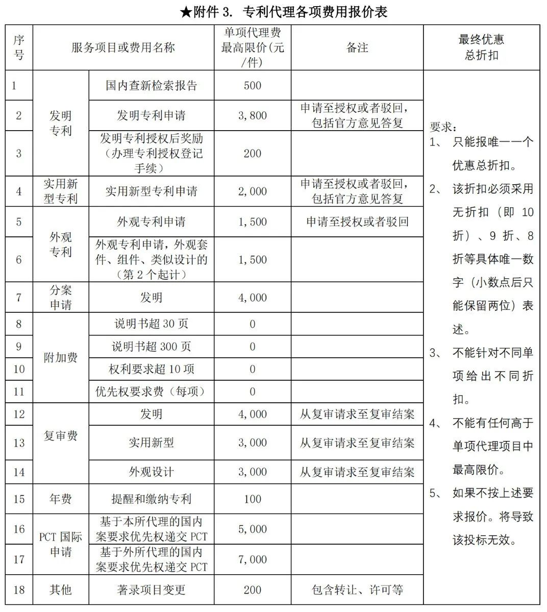 發(fā)明專利最高限價(jià)3800元，實(shí)用新型2000元，若代理專利非正常則退費(fèi)！中國(guó)科學(xué)院某研究所知識(shí)產(chǎn)權(quán)代理采購(gòu)中標(biāo)公告