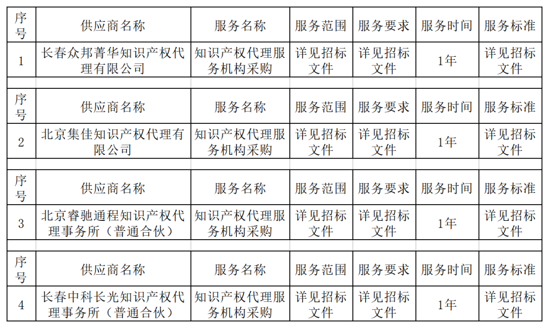 發(fā)明專利最高限價(jià)3800元，實(shí)用新型2000元，若代理專利非正常則退費(fèi)！中國(guó)科學(xué)院某研究所知識(shí)產(chǎn)權(quán)代理采購(gòu)中標(biāo)公告