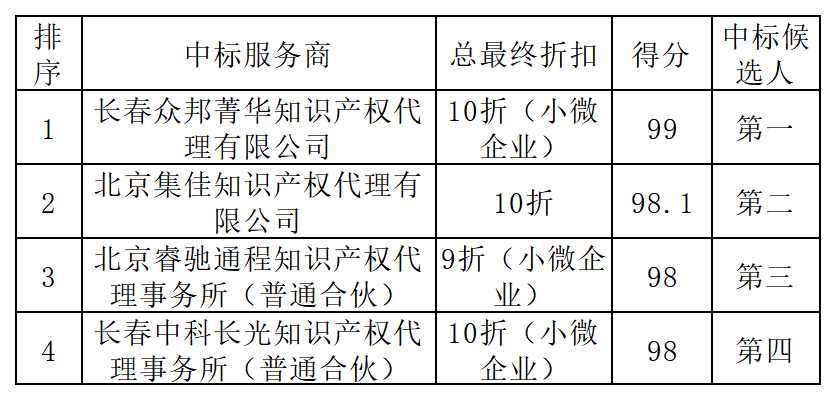 發(fā)明專利最高限價(jià)3800元，實(shí)用新型2000元，若代理專利非正常則退費(fèi)！中國(guó)科學(xué)院某研究所知識(shí)產(chǎn)權(quán)代理采購(gòu)中標(biāo)公告