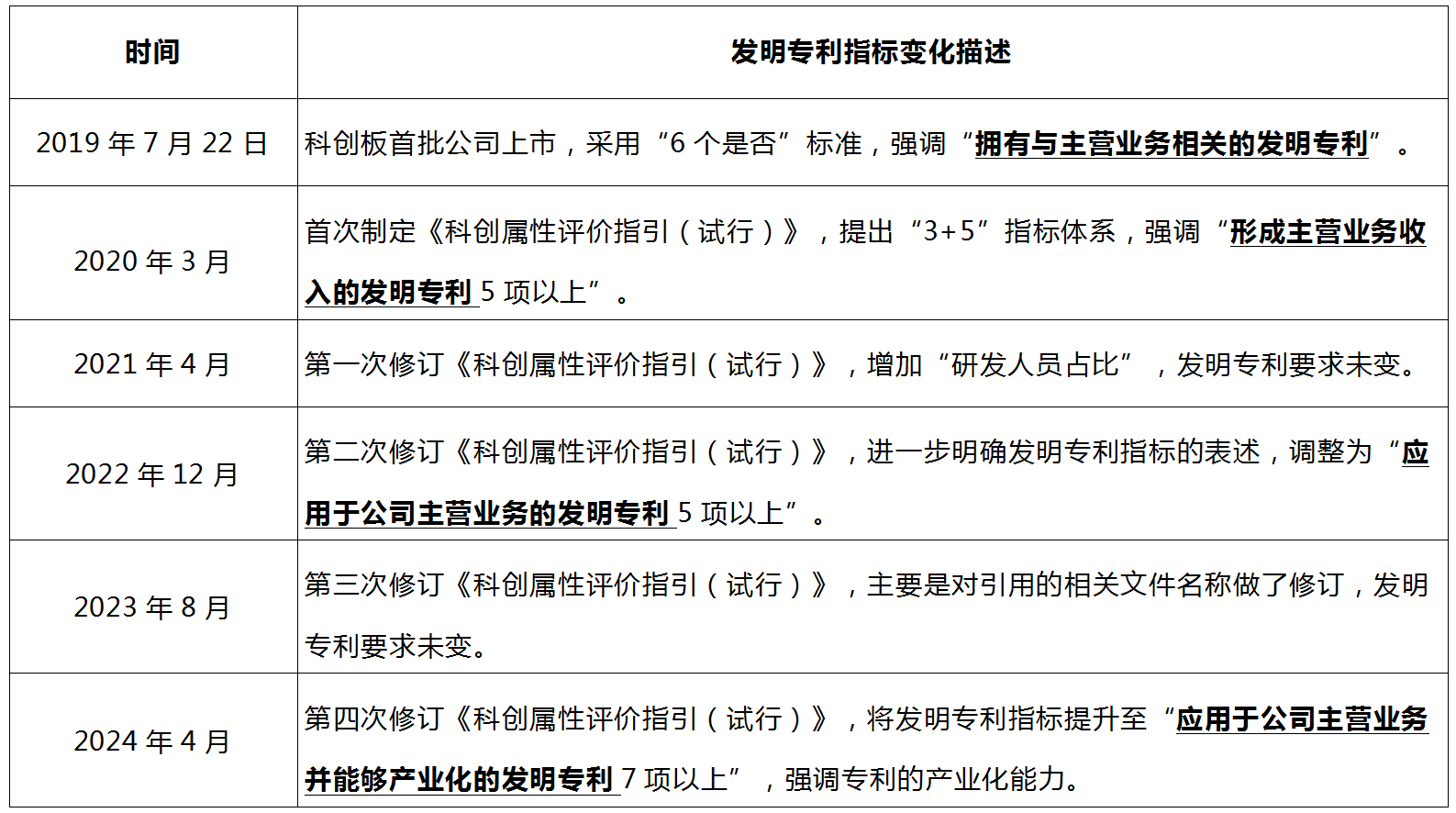 發(fā)明專利指標(biāo)的逐步提升：科創(chuàng)板四次修訂全解析