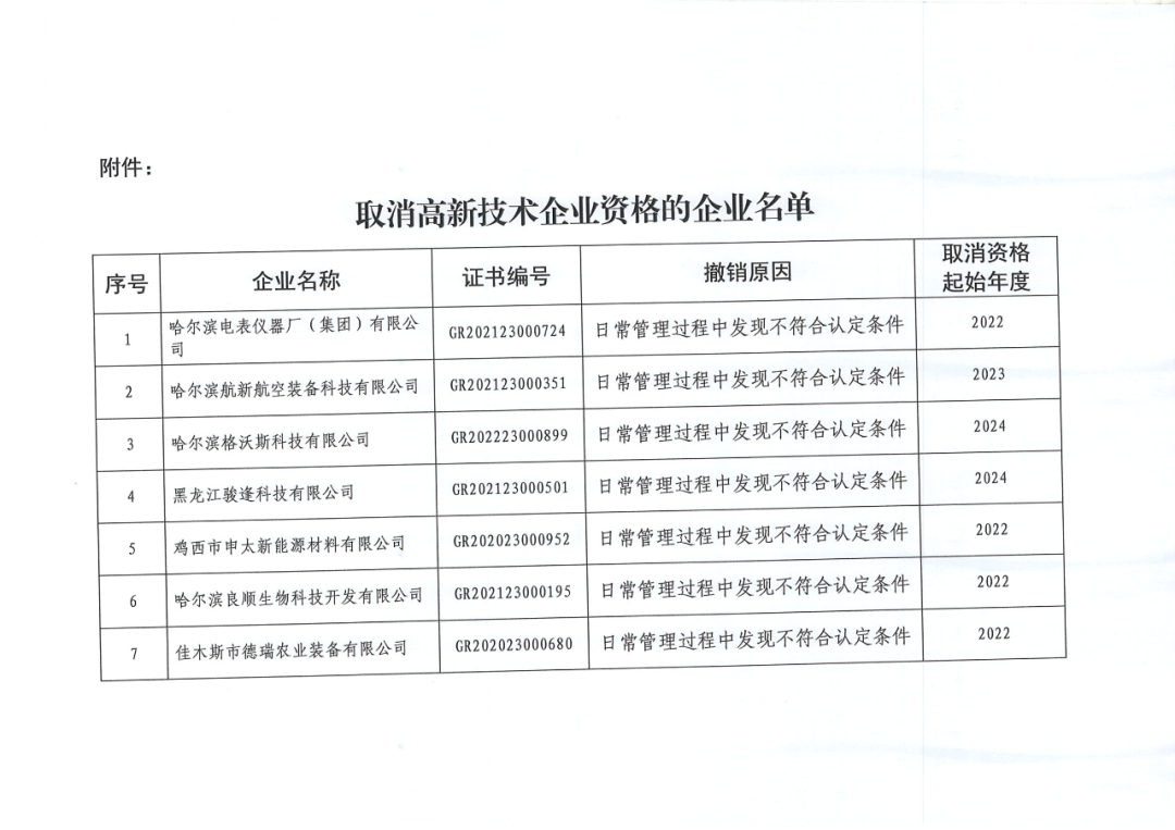 279家企業(yè)被取消高新技術(shù)企業(yè)資格，追繳37家企業(yè)已享受的稅收優(yōu)惠！