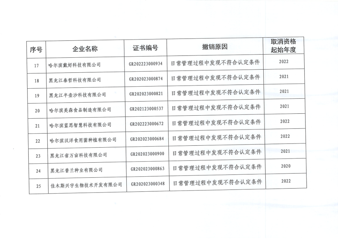 279家企業(yè)被取消高新技術(shù)企業(yè)資格，追繳37家企業(yè)已享受的稅收優(yōu)惠！