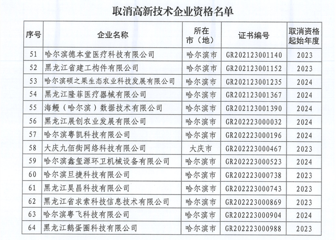 279家企業(yè)被取消高新技術(shù)企業(yè)資格，追繳37家企業(yè)已享受的稅收優(yōu)惠！