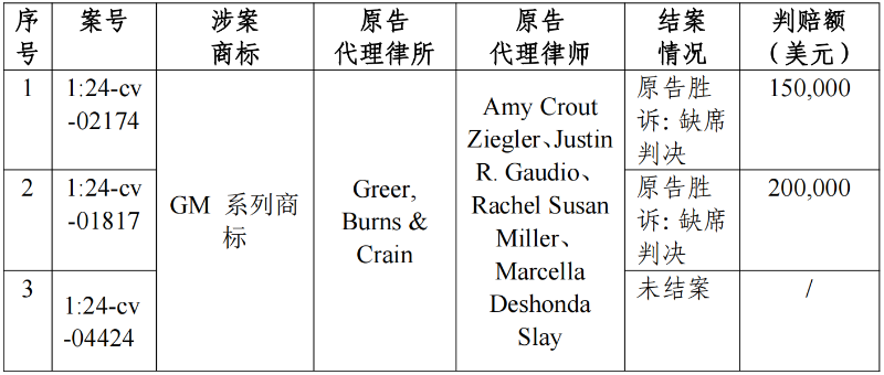 海外預(yù)警｜關(guān)于General Motors 系列產(chǎn)品海外商標糾紛高頻原告的第二次風(fēng)險預(yù)警