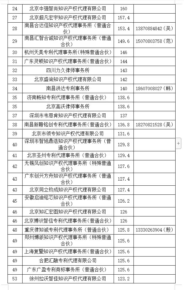 2024年第一季度專利代理機(jī)構(gòu)積分排名公布！