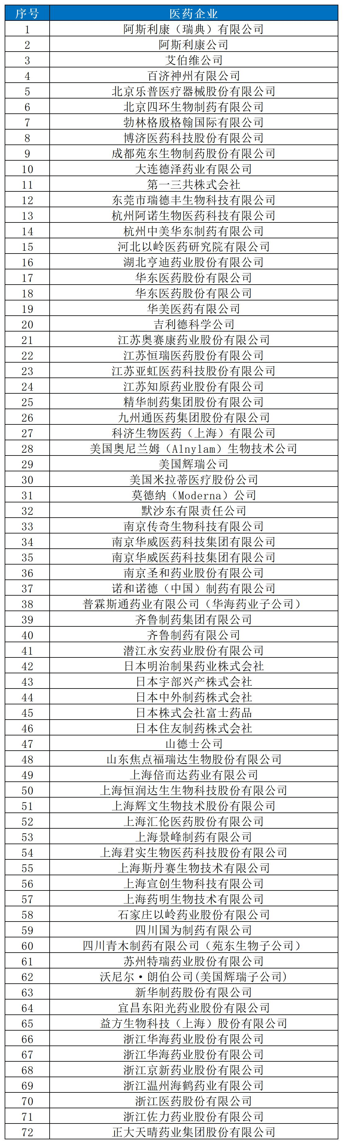 近十年！涉知識(shí)產(chǎn)權(quán)資訊的105家醫(yī)藥醫(yī)療企業(yè)名錄