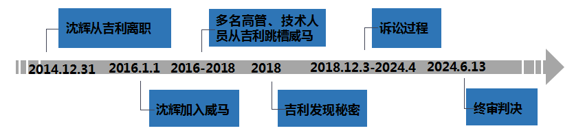 吉利正名之戰(zhàn)：吉利威馬商業(yè)秘密侵權案例解讀