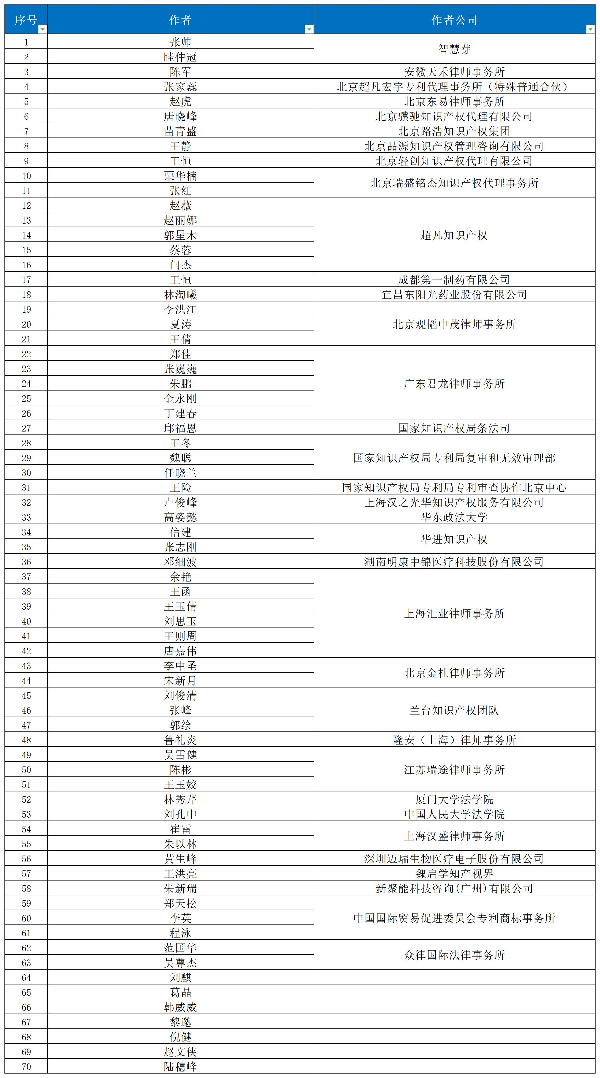 近十年！涉醫(yī)藥醫(yī)療知識產(chǎn)權(quán)資訊的70位投稿作者名錄