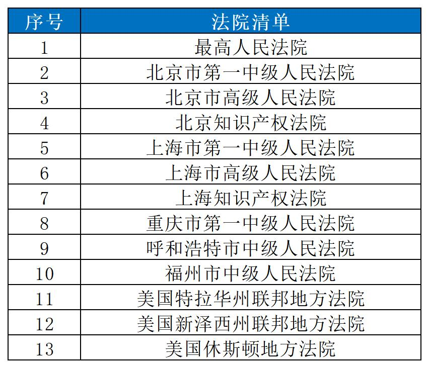 近十年！審理醫(yī)藥醫(yī)療知識產(chǎn)權(quán)案件的13家法院名錄