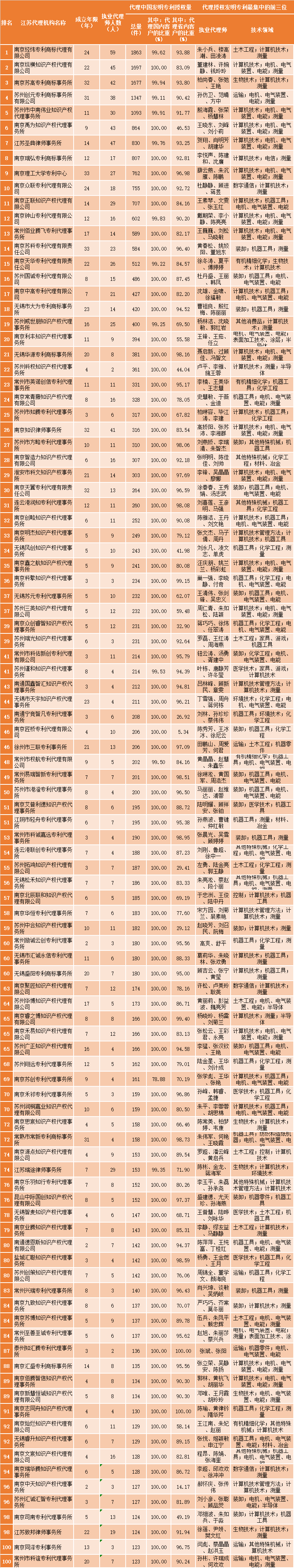 2024年上半年江蘇代理機(jī)構(gòu)「發(fā)明授權(quán)專利代理量」排行榜