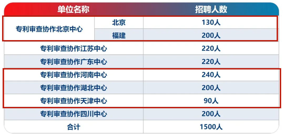 7月31日截止！專利審查協(xié)作北京中心、北京中心福建分中心/河南中心/湖北中心/天津中心招聘審查員......