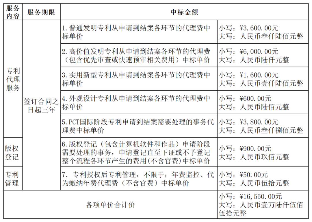 發(fā)明專利最高4300元，高價(jià)值專利8000元！3家代理機(jī)構(gòu)中標(biāo)廣東一職業(yè)學(xué)院知識(shí)產(chǎn)權(quán)代理服務(wù)項(xiàng)目