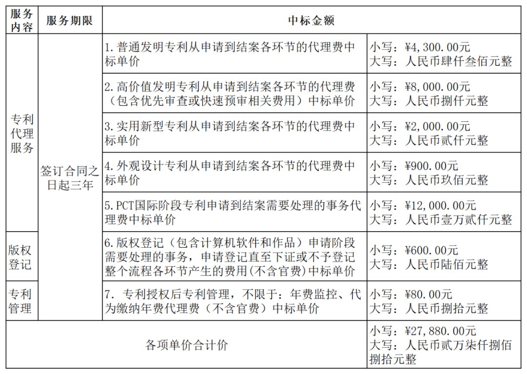 發(fā)明專利最高4300元，高價(jià)值專利8000元！3家代理機(jī)構(gòu)中標(biāo)廣東一職業(yè)學(xué)院知識(shí)產(chǎn)權(quán)代理服務(wù)項(xiàng)目