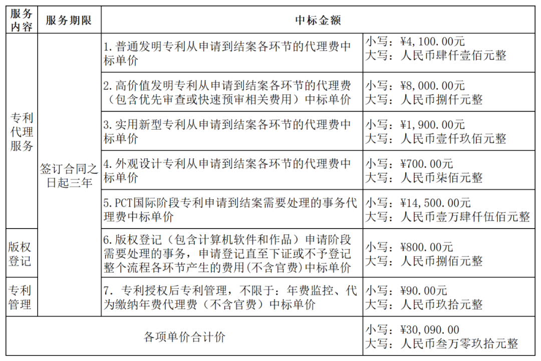 發(fā)明專利最高4300元，高價(jià)值專利8000元！3家代理機(jī)構(gòu)中標(biāo)廣東一職業(yè)學(xué)院知識(shí)產(chǎn)權(quán)代理服務(wù)項(xiàng)目