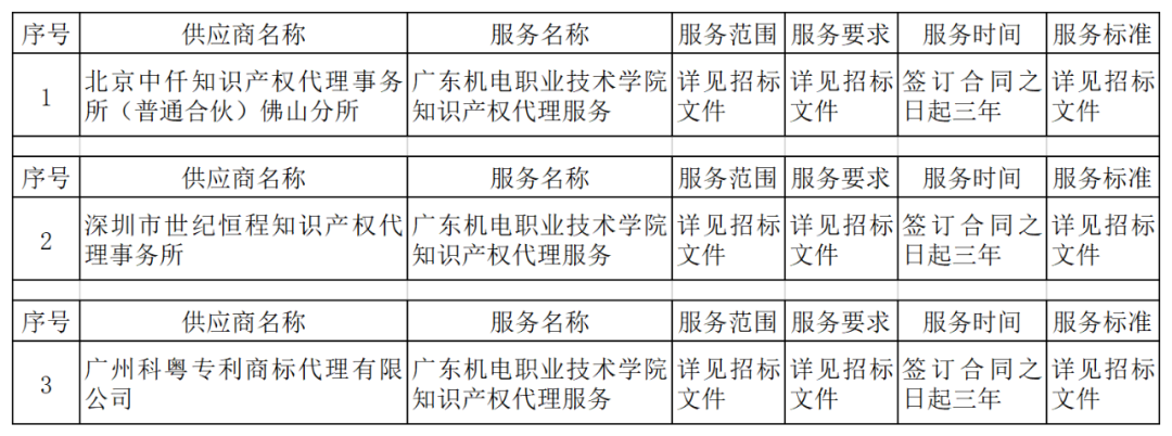 發(fā)明專利最高4300元，高價(jià)值專利8000元！3家代理機(jī)構(gòu)中標(biāo)廣東一職業(yè)學(xué)院知識(shí)產(chǎn)權(quán)代理服務(wù)項(xiàng)目