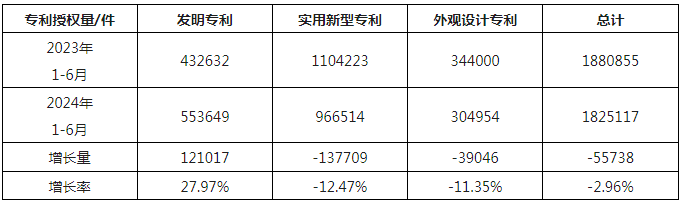 2024年1-6月我國(guó)實(shí)用新型同比下降12.47%，發(fā)明專(zhuān)利授權(quán)量同比增長(zhǎng)27.97%