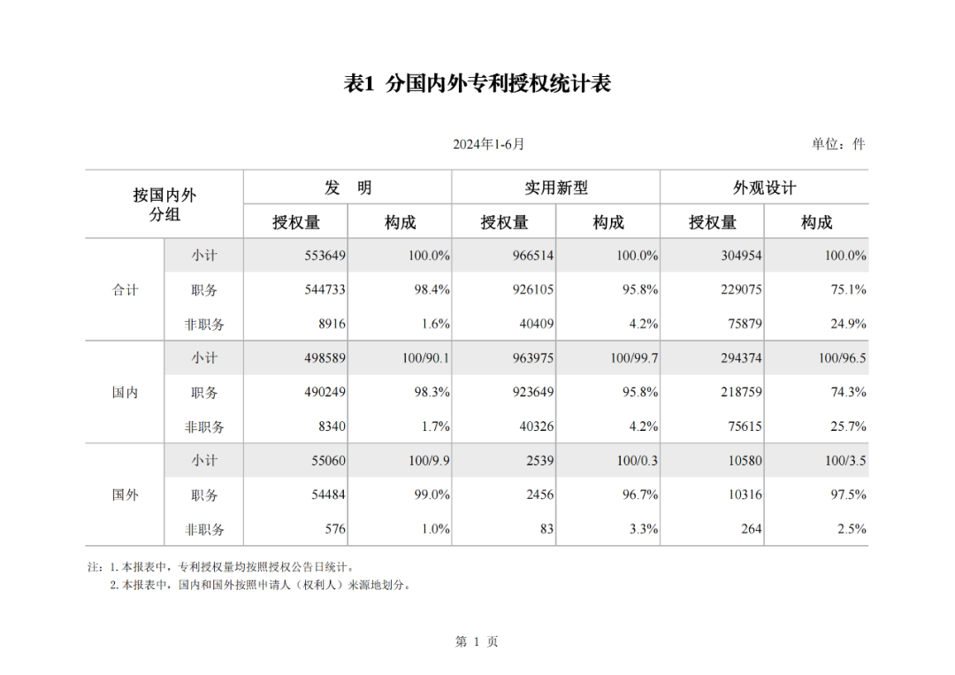 2024年1-6月我國(guó)實(shí)用新型同比下降12.47%，發(fā)明專(zhuān)利授權(quán)量同比增長(zhǎng)27.97%