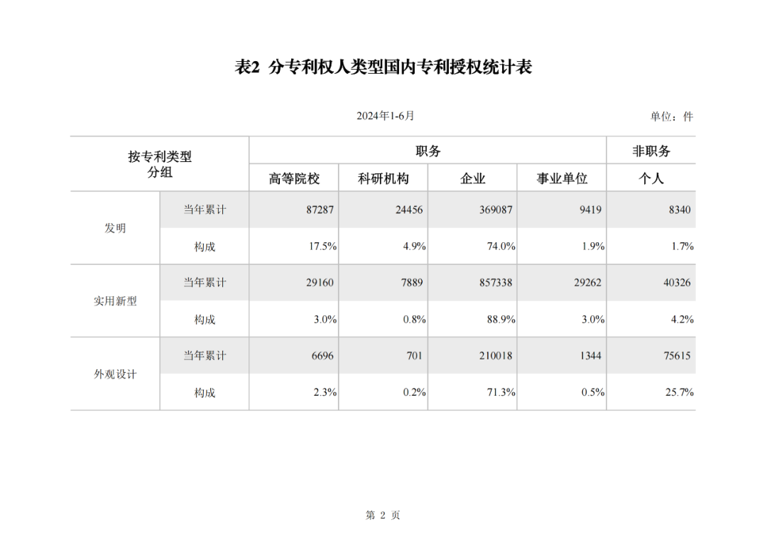 2024年1-6月我國(guó)實(shí)用新型同比下降12.47%，發(fā)明專(zhuān)利授權(quán)量同比增長(zhǎng)27.97%