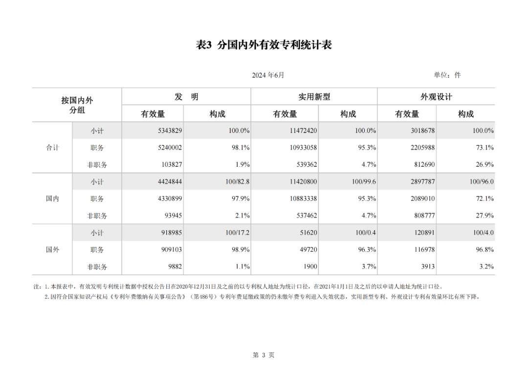 2024年1-6月我國(guó)實(shí)用新型同比下降12.47%，發(fā)明專(zhuān)利授權(quán)量同比增長(zhǎng)27.97%