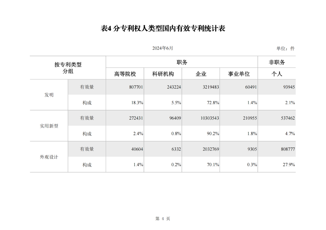 2024年1-6月我國(guó)實(shí)用新型同比下降12.47%，發(fā)明專(zhuān)利授權(quán)量同比增長(zhǎng)27.97%