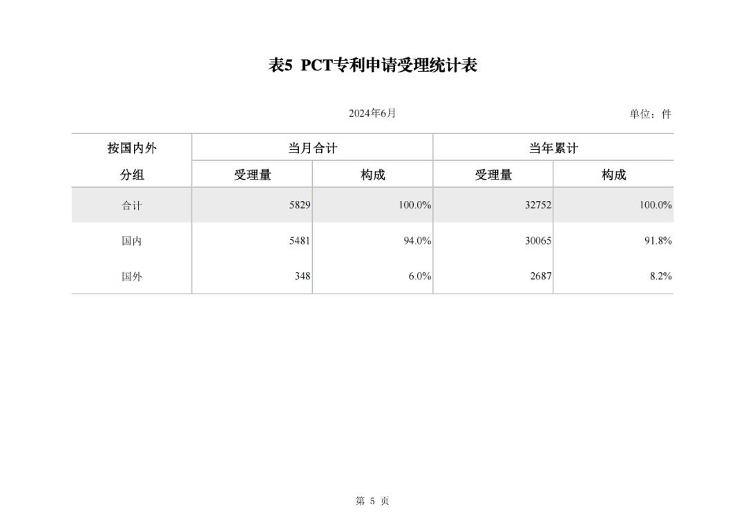 2024年1-6月我國(guó)實(shí)用新型同比下降12.47%，發(fā)明專(zhuān)利授權(quán)量同比增長(zhǎng)27.97%