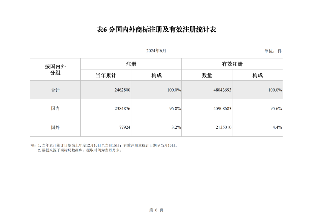 2024年1-6月我國(guó)實(shí)用新型同比下降12.47%，發(fā)明專(zhuān)利授權(quán)量同比增長(zhǎng)27.97%