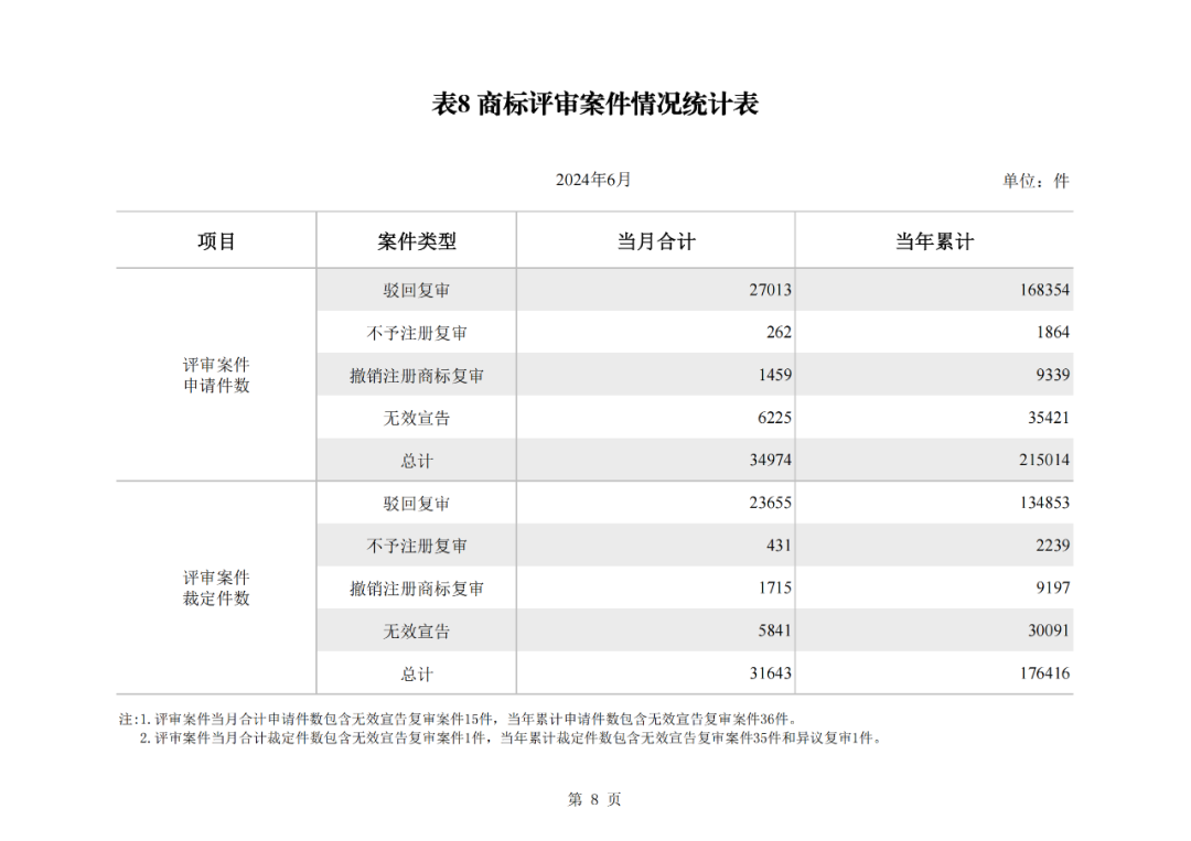 2024年1-6月我國(guó)實(shí)用新型同比下降12.47%，發(fā)明專(zhuān)利授權(quán)量同比增長(zhǎng)27.97%