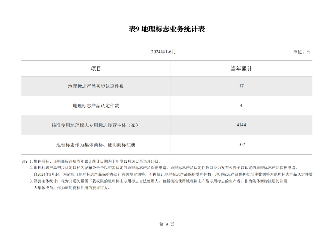 2024年1-6月我國(guó)實(shí)用新型同比下降12.47%，發(fā)明專(zhuān)利授權(quán)量同比增長(zhǎng)27.97%