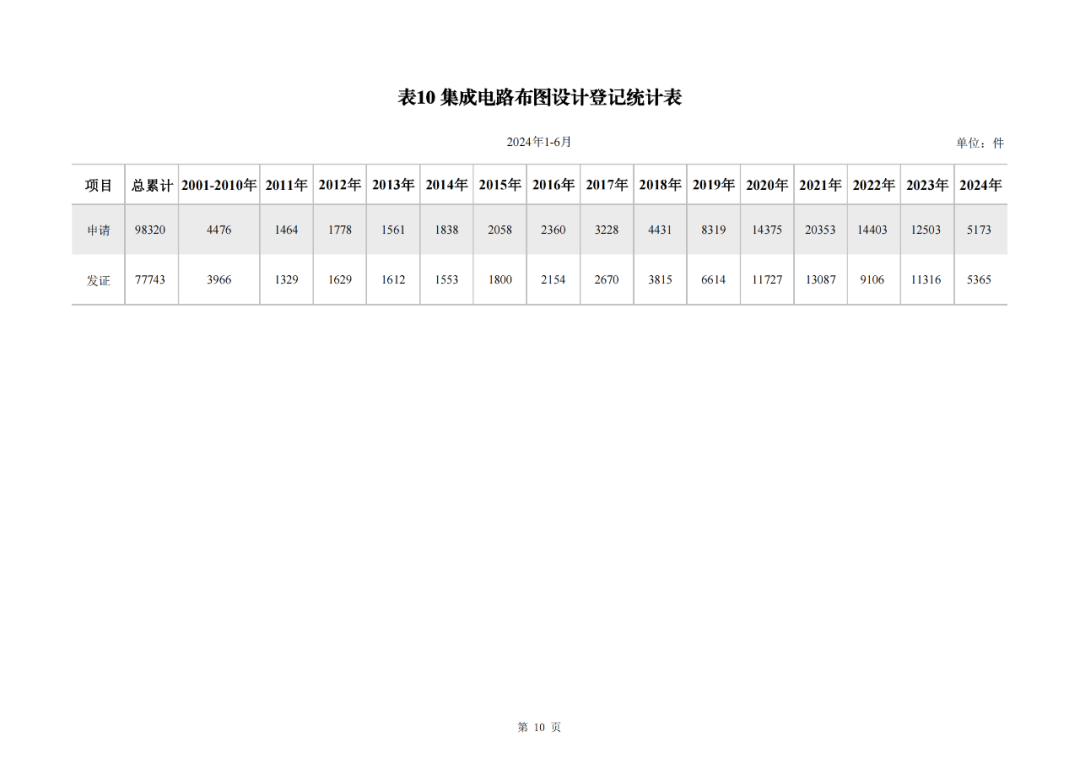 2024年1-6月我國(guó)實(shí)用新型同比下降12.47%，發(fā)明專(zhuān)利授權(quán)量同比增長(zhǎng)27.97%