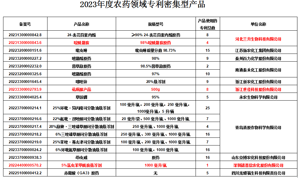 農藥企業(yè)如何擺脫內卷？創(chuàng)新和專利至關重要