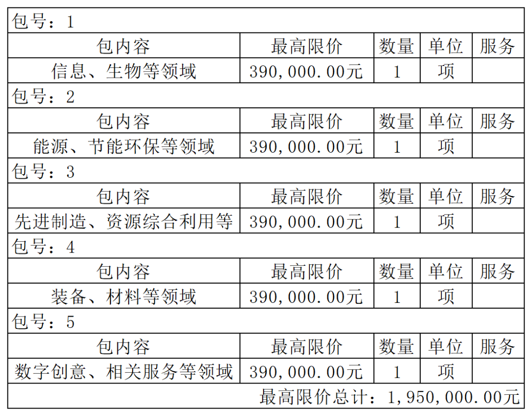 重慶一學院195萬采購專利代理服務！