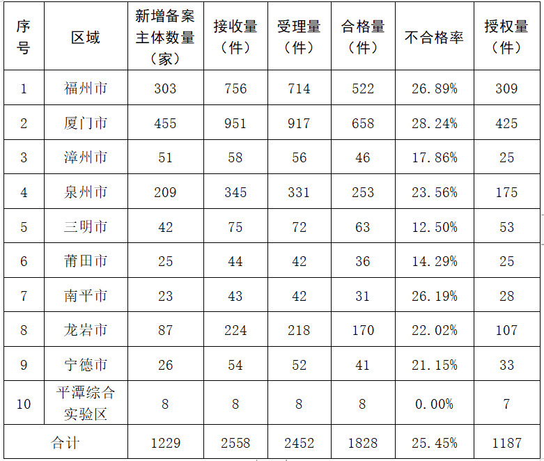 2023年度發(fā)明專利授權(quán)率前20名的代理機(jī)構(gòu)公布，前6名授權(quán)率100%｜附情況通報(bào)